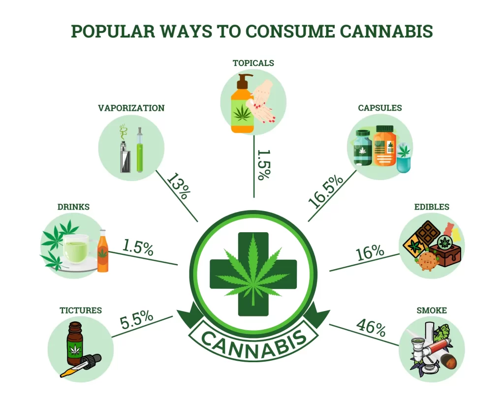 Popular ways to consume cannabis