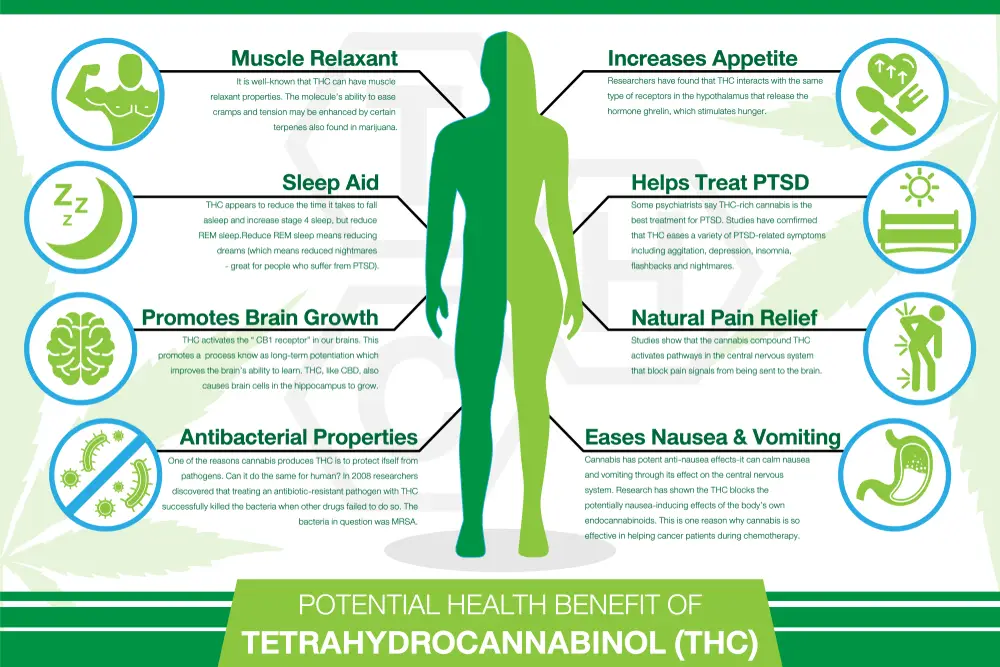 Potential health benefit of TETRAHYDROCANNABINOL (THC)